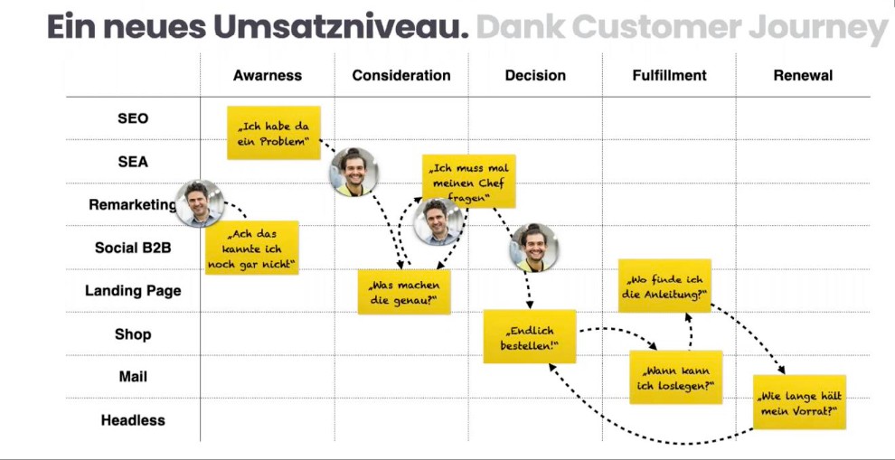 Costomer Journey