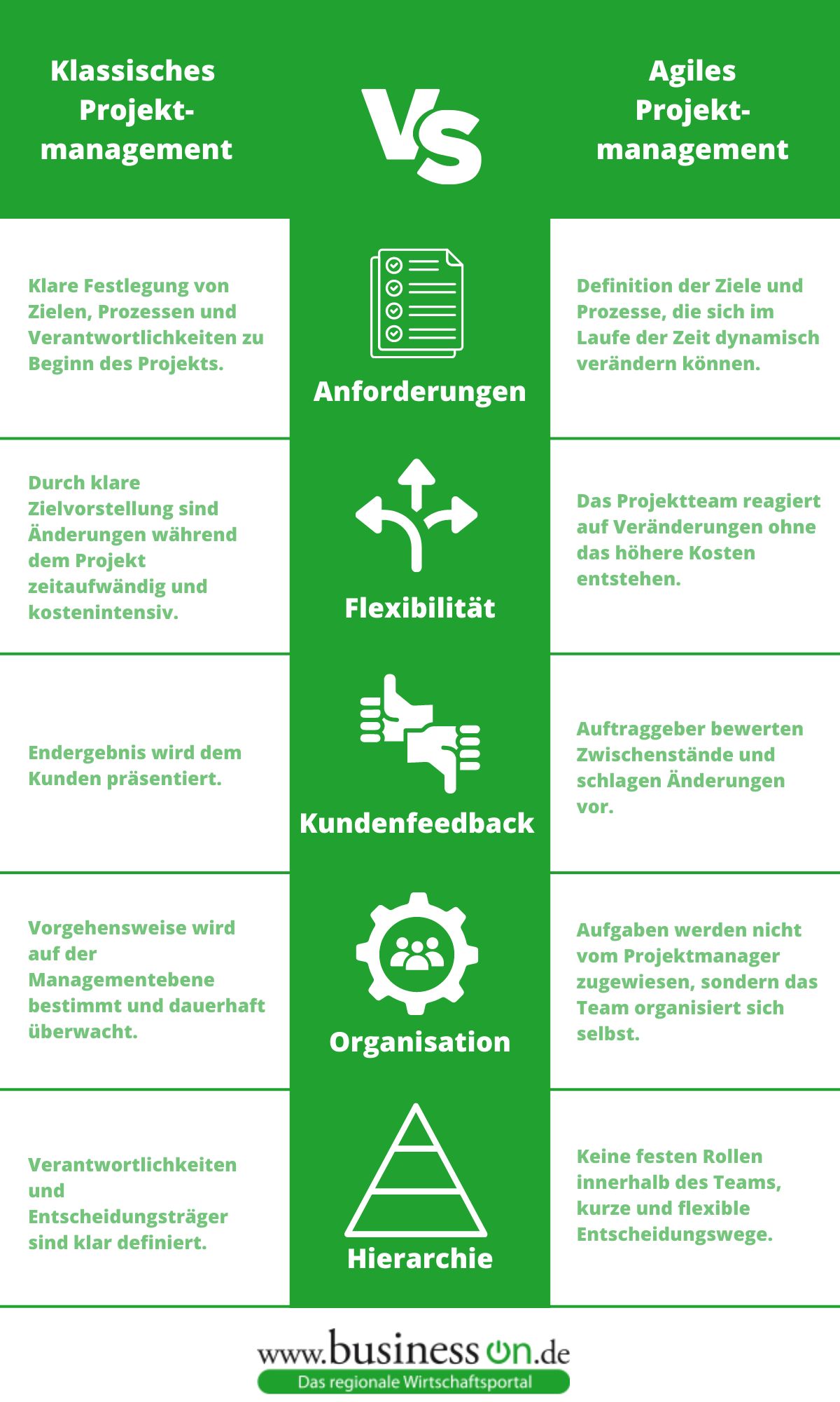 Projektmanagement Vergleich