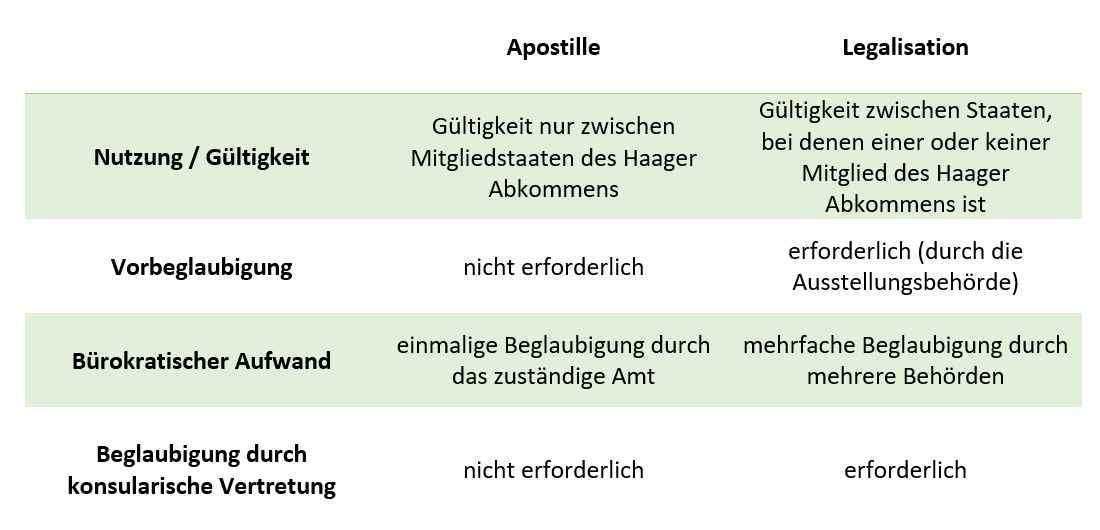 Apostille Tabelle