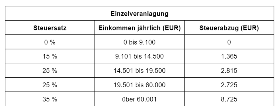 Einzelveranlagung