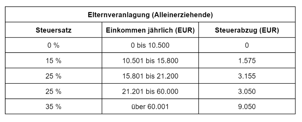 Elternveranlagung