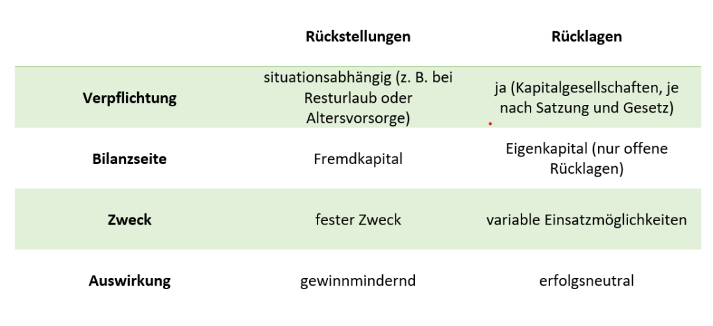 Auflösung Rückstellung Jahresabschluss Buchen Skr 03 Buchführung Rückstellungen buchen