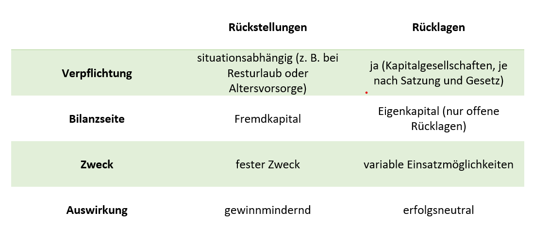 Rückstellung vs Rücklagen