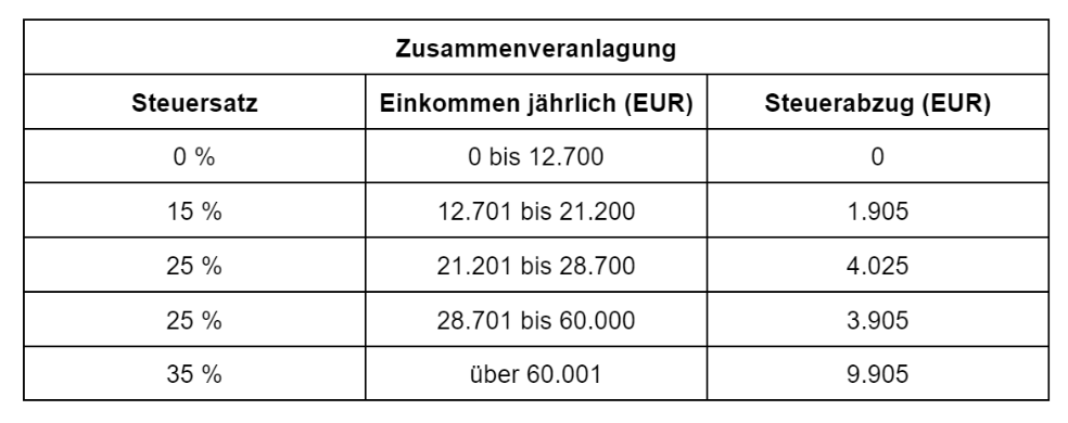 Zusammenveranlagung