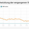 Bauzinsen nähern sich nach Zwischentief wieder 4-Prozent-Marke