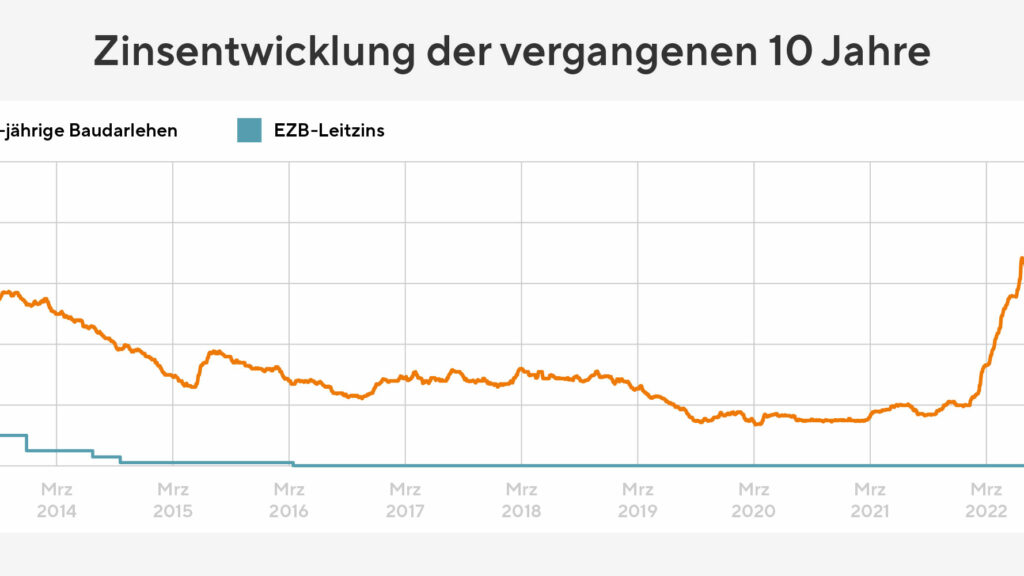 Bauzinsen nähern sich nach Zwischentief wieder 4-Prozent-Marke