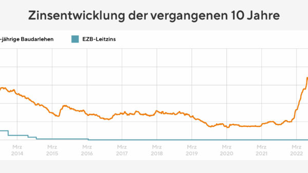 Bauzinsen nähern sich nach Zwischentief wieder 4-Prozent-Marke