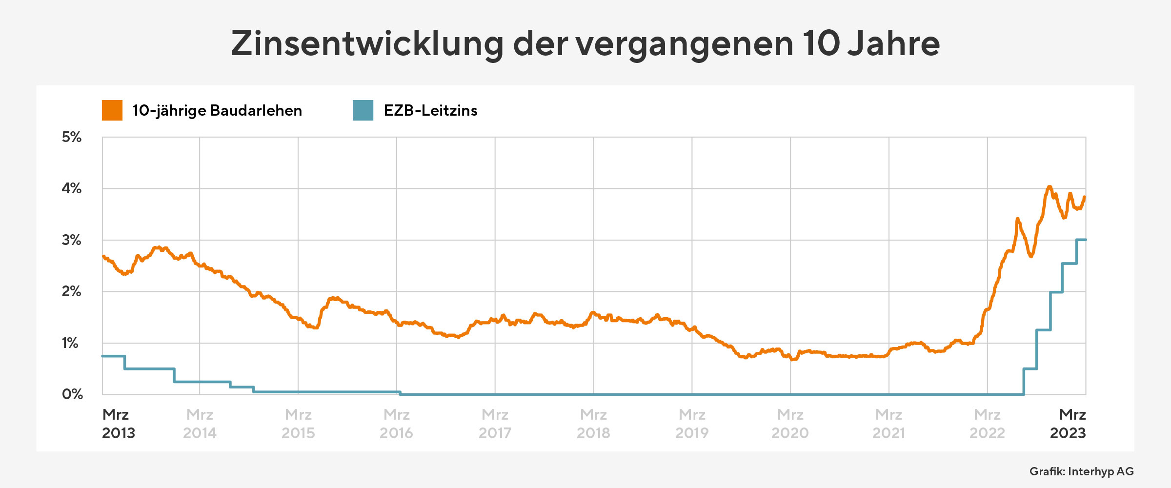 Bauzinsen nähern sich nach Zwischentief wieder 4-Prozent-Marke