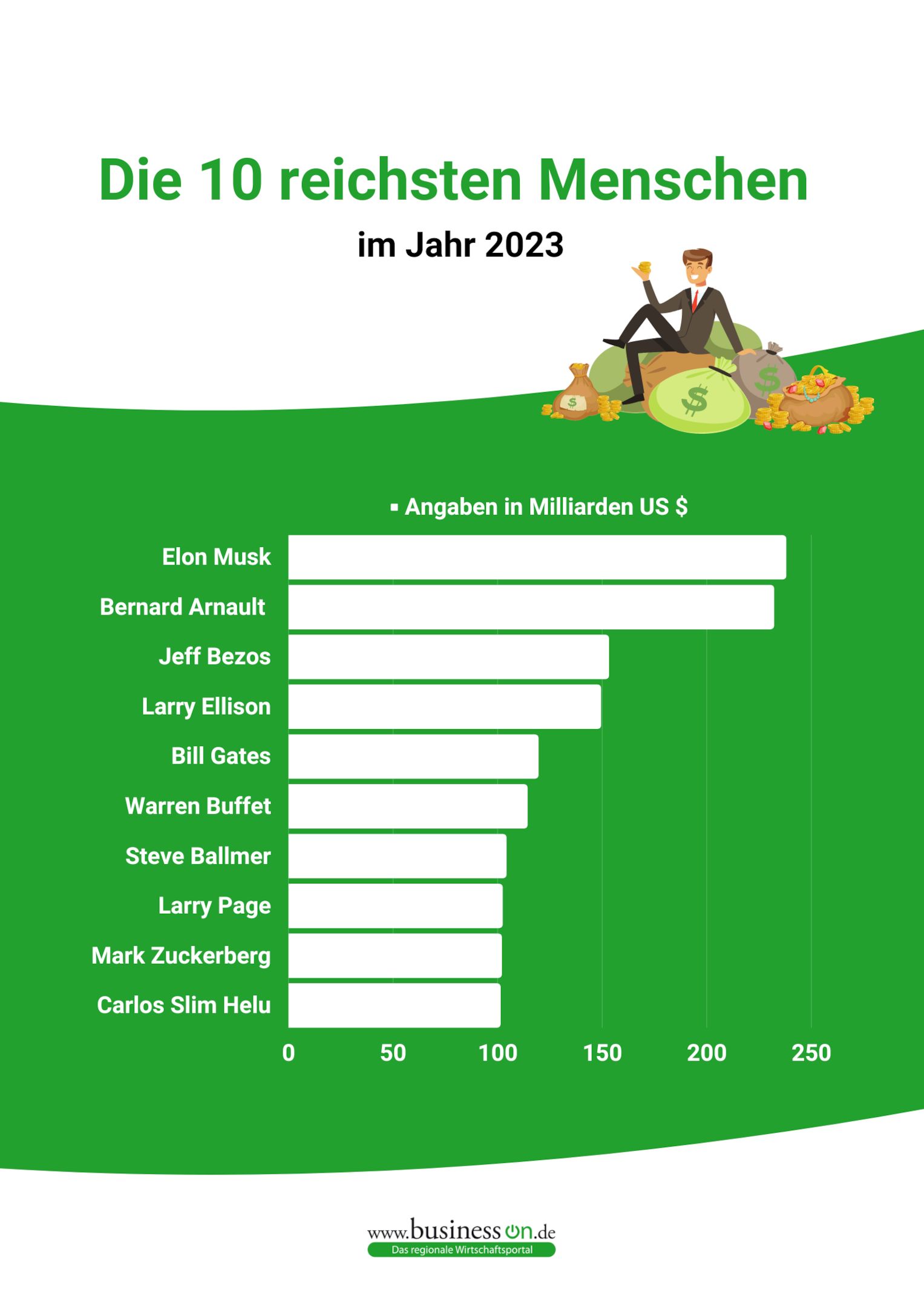 Die 10 reichsten Menschen